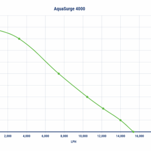 Aquascape aquasurge 4000 (15000L) flow chart