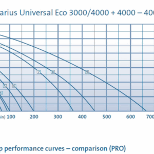 OASE Aquarius Universal Eco 12000 flow chart