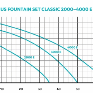 OASE Aquarius Fountain Set 4000 flow chart